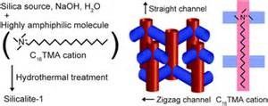 High Thermal Stability ZSM-5 Zeolite For Catalytic Cracking And Adsorbent