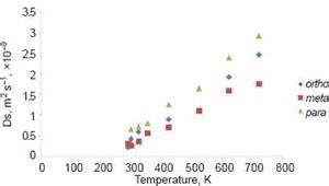 Zeolite USY Molecular Sieve For Production Ethylene Feedstock