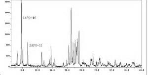 SAPO-11 Zeolite Catalyst , Molecular Sieve For Petrochemical Industry