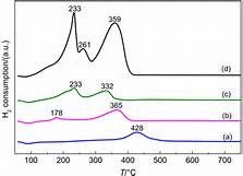 High Activity Synthesis Zeolite SAPO-11 Catalyst For Conversion Of Light Olefins